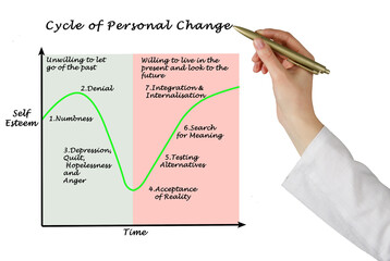 Cycle of Personal Change over time.