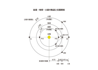 金星・地球・火星の軌道と位置関係 © captainT