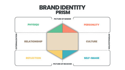 Brand identity prism infographic vector is a marketing concept in 8 elements to distinguish the brand in consumers' minds such as physique, personality, culture, relationship, reflection, self-image