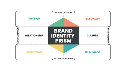 Brand identity prism infographic vector is a marketing concept in 8 elements to distinguish the brand in consumers' minds such as physique, personality, culture, relationship, reflection, self-image