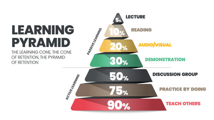 The learning pyramid infographic vector refers to the cone or rectangle which students remember by10% of what they read as passive. What they learn through active teaching other learner gains 90 %    - obrazy, fototapety, plakaty