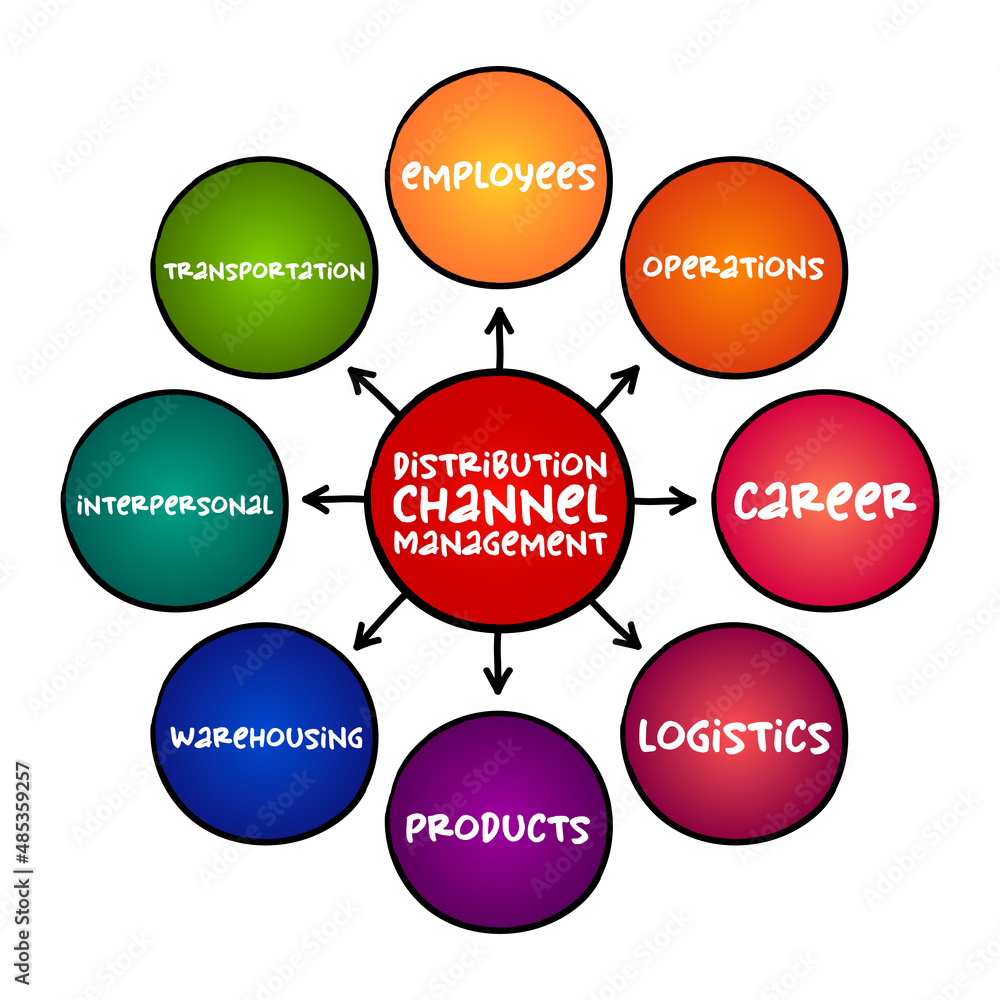Poster distribution channel management - process of managing transfer of products from producer to end cust