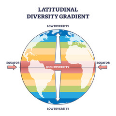 Latitudinal diversity gradient as biodiversity zones on earth outline diagram. Labeled educational scheme and parallel equator lines with various flora and fauna vegetation density vector illustration - obrazy, fototapety, plakaty