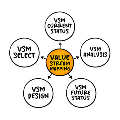 Value stream mapping - lean-management method for analyzing the current state and designing a future state for the series of events, mind map concept for presentations and reports