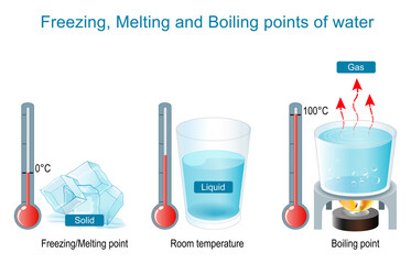 Boiling and Evaporation, Freezing and Melting Points of Water. - obrazy, fototapety, plakaty