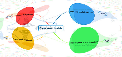 Mindmap Eisenhower Matrix. improve efficience with mind mapping and the eisenhower matrix. Urgent delegate - obrazy, fototapety, plakaty