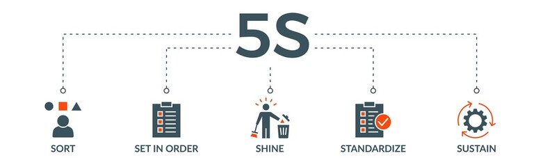 5s banner web icon vector illustration for lean manufacturing methodology of cleaning organization system with sort, set in order, shine, standardize, and sustain icon