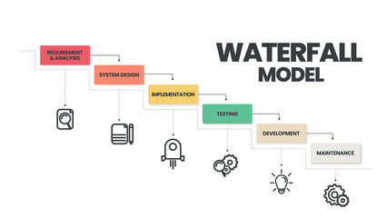 The waterfall model infographic vector is used in software engineering or software development processes. The illustration has 6 steps like Agile methodology or design thinking for application  system - obrazy, fototapety, plakaty
