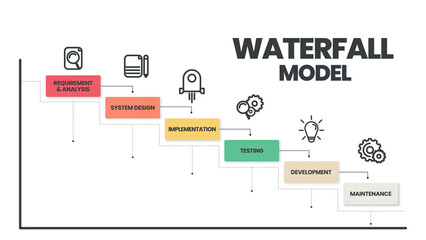 Fototapeta The waterfall model infographic vector is used in software engineering or software development processes. The illustration has 6 steps like Agile methodology or design thinking for application  system obraz