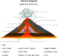 Volcano parts and eruption labeling activity 