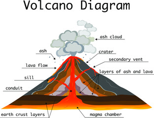 Volcano parts and eruption diagram with labels 