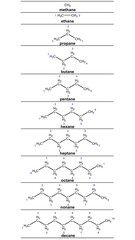 Alkane compounds or alkanes with atoms numbered, methane, ethane, propane, butane, pentane, hexane, heptane, decane, nonane, octane 