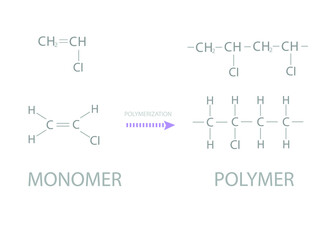 Polymerization (monomer, polymer) molecular skeletal chemical formula.