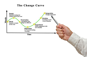 Change  Curve : From shock to integration