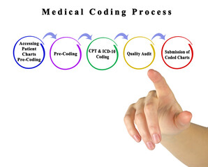  Components of Medical Coding Process