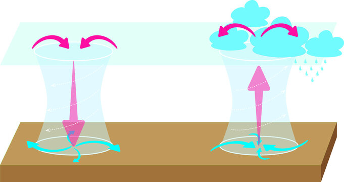 Vector Illustration of Geography Landforms, Low pressure and high pressure, A Cyclone System of Winds, Cyclones and Anticyclone