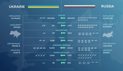 Ukraine And Russia Military Strength Comparison Vector Infographic