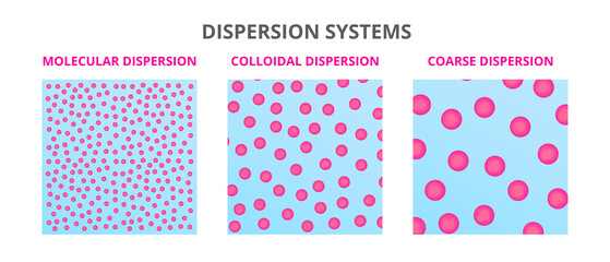 Vector scientific illustration of types of dispersion systems – particle size comparison of molecular dispersion, colloidal dispersion, and coarse dispersion. Chemical mixtures isolated on white. - obrazy, fototapety, plakaty