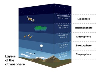 Height and temperature indicators of the layers of the Earth's atmosphere - obrazy, fototapety, plakaty