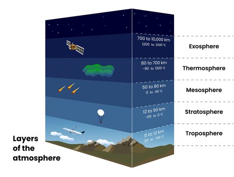 Height and temperature indicators of the layers of the Earth's atmosphere