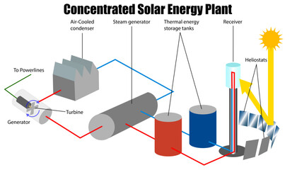 how concentrated solar power is produced - obrazy, fototapety, plakaty