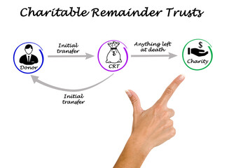 Concept of Charitable Remainder Trusts