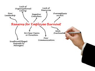 Obraz premium Nine Reasons for Employee Burnout