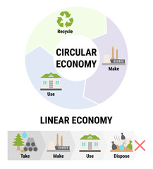Comparison of linear and circular economy infographic. Sustainable business model. Scheme of product life cycle from raw material to production, consumption, recycling. Flat vector illustration