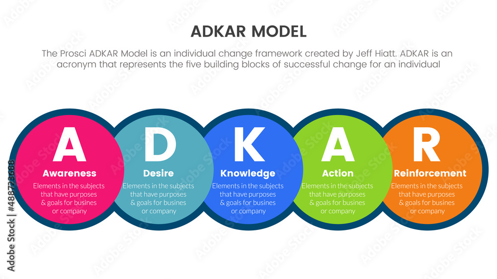 Poster adkar awareness desire knowledge action and reinforcement infographic concept for slide presentation