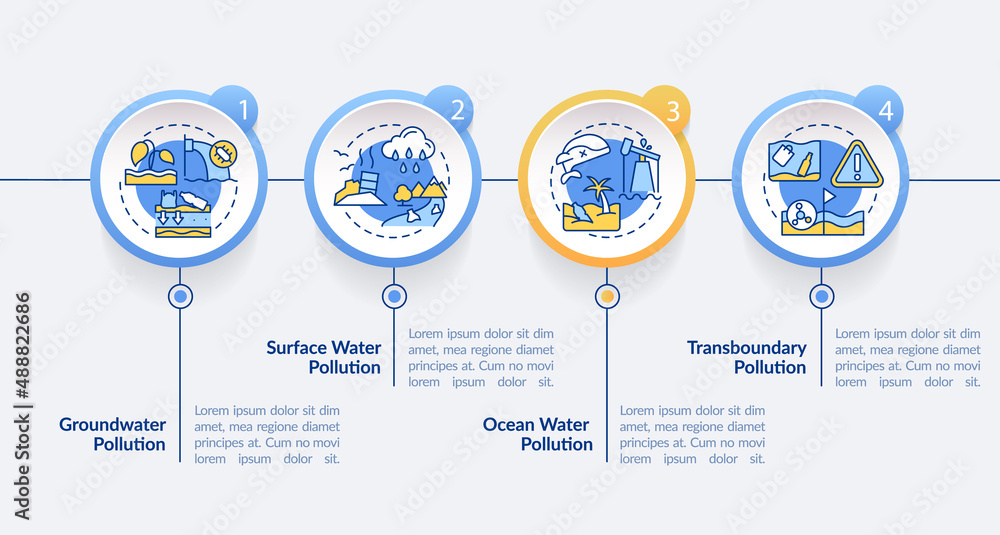 Poster water pollution classification circle infographic template. protect ocean. data visualization with 4