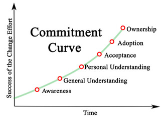 Commitment Curve over Time