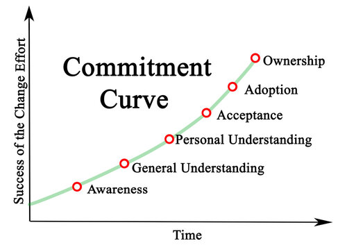 Commitment Curve over Time