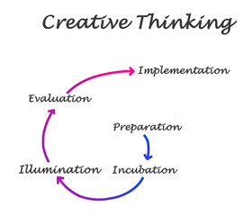 Process of Creative Thinking