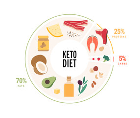 Food guide concept. Vector flat modern illustration. Keto diet food plate infographic with percent labels. Colorful food, carb, protein, fat meal icon set in circle frame.
