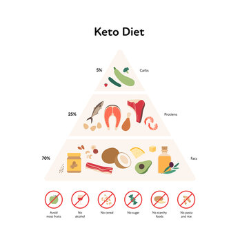 Food guide concept. Vector flat modern illustration. Keto diet infographic pyramid with label, rules and recomendation with percent label. Colorful food, carb, protein, fat meal icon set.