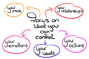 Infografic on the Topic: Focus on what you can control 