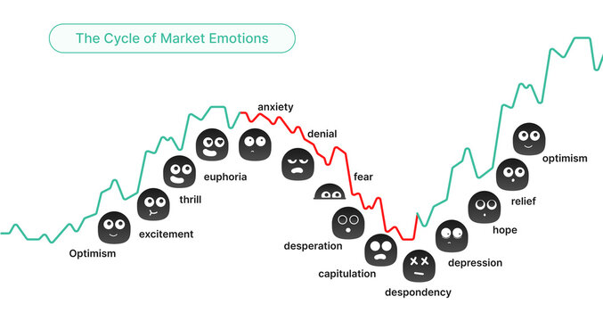 Financial markets psycology cycle stages of emotions, from optimism to panic selling. Euphoria to capitulation.
