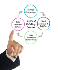 Components of Critical Thinking Processes
