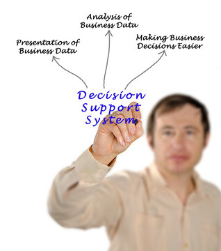 Three functions of decision support system