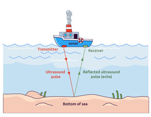 vector illustration of sonar (sound navigation and ranging) - obrazy, fototapety, plakaty