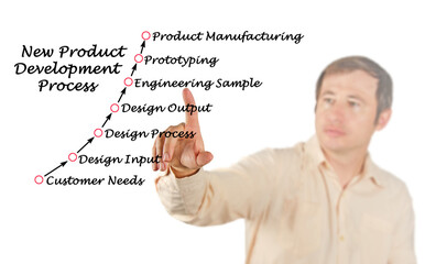 Process of new product development
