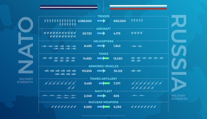 NATO And Russia Military Strength Comparison Vector Infographic	