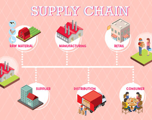 Diagram of supply chain management