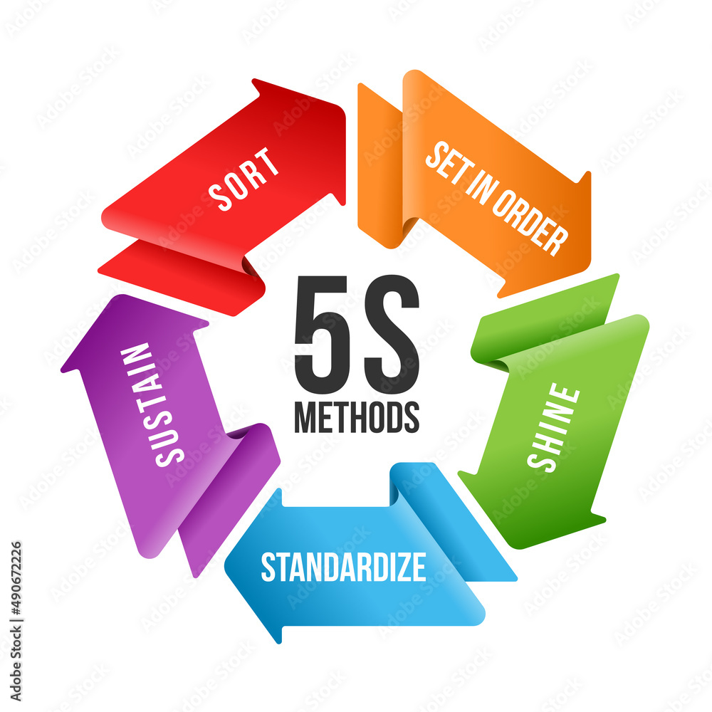 Poster 5s methodology management with circle arrow wave are rolling chart. sort. set in order. shine. stand