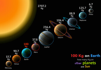 100 kilograms on earth, how many kg other solar system planets, sun. Measured heavy, fat light, weak. Mercury 37.7 Venus Mars Jupiter 236.4, Saturn Uranus Neptune Pluto. Gravity, mass. Vector graphic © LuckySoul