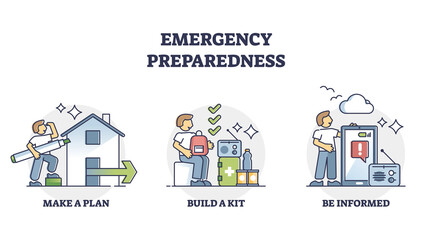 Emergency preparedness and plan stages for disaster situation outline diagram. Labeled educational steps for urgent action in catastrophe crisis vector illustration. Basic procedure to help survive. - obrazy, fototapety, plakaty