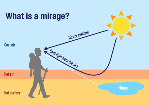 What is a mirage and how it is formed