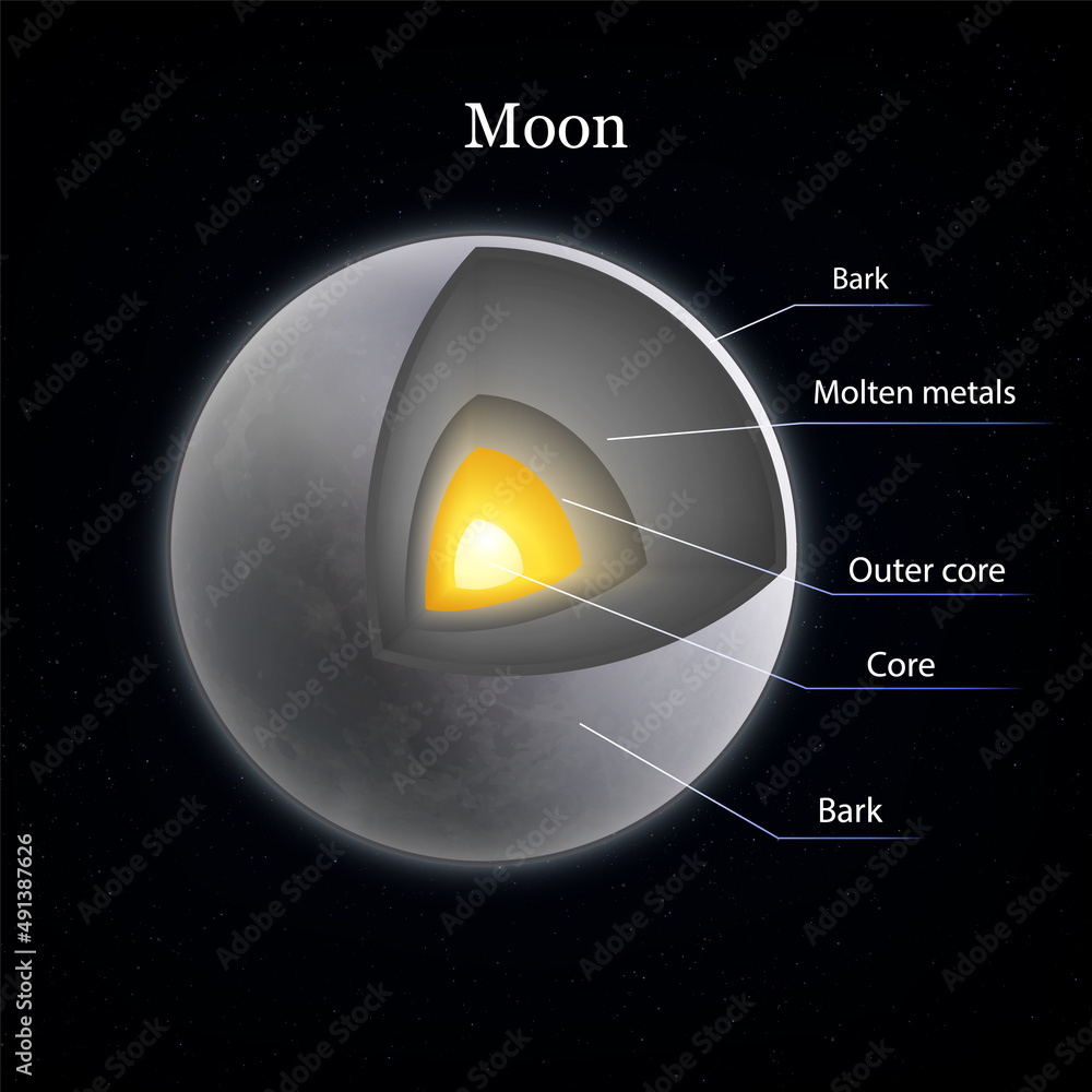 Sticker Layers Of Moon Composition