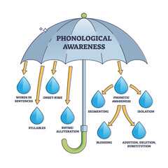 Phonological awareness as ability to read or speak evaluation outline diagram. Labeled educational scheme with structured words sentences, syllables, addition and substitution vector illustration.