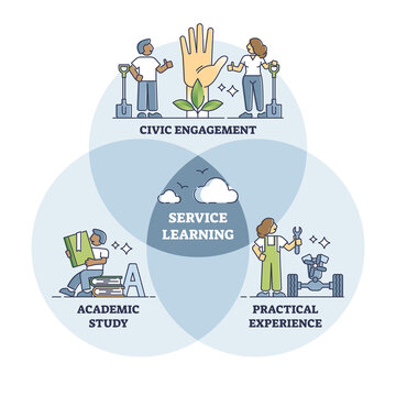 Service Learning As Academic Education And Practical Skills Combination Outline Diagram. Labeled Educational Scheme With Civic Engagement And Work Experience In Knowledge Model Vector Illustration.